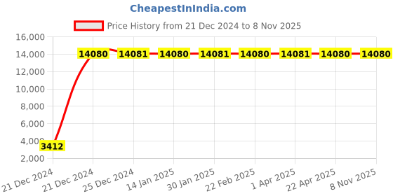 moglix.com Jaquar SNR-CHR-51027 Sensor Faucet Bathroom Faucet jaquar Price History Graph from 21 Dec 2024 to 7 Nov 2025