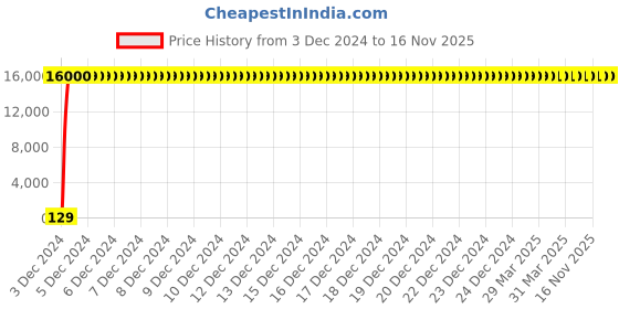 moglix.com Jaquar SOL-CHR-6149 Solo Shower Mixer Bathroom Faucet jaquar Price History Graph from 3 Dec 2024 to 16 Nov 2025