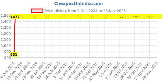 moglix.com Jaquar SOL-CHR-6217 Solo Wall Mixer Bathroom Faucet jaquar Price History Graph from 9 Dec 2024 to 26 Nov 2025