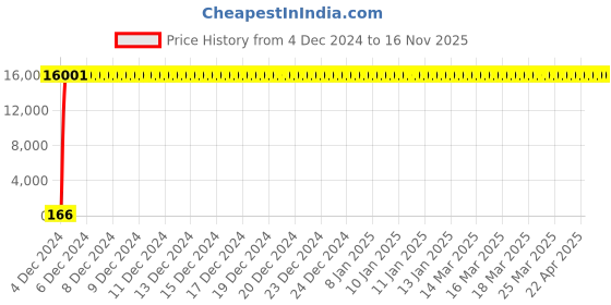 moglix.com Jaquar SOL-CHR-6229 Solo Concealed Deusch Mixer Bathroom Faucet jaquar Price History Graph from 4 Dec 2024 to 15 Nov 2025