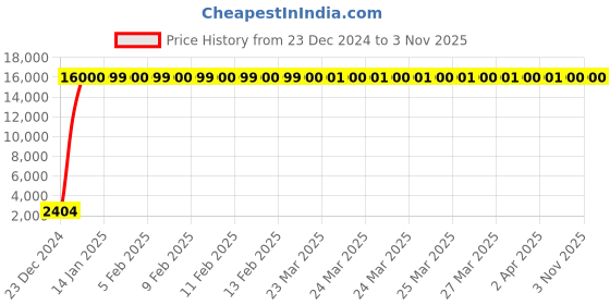 moglix.com Jaquar SOL-CHR-6431 Solo Concealed Stopcock (2 in 1) Bathroom Faucet jaquar Price History Graph from 23 Dec 2024 to 3 Nov 2025