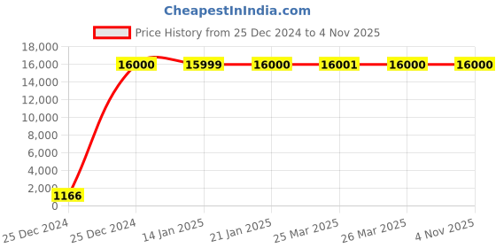 moglix.com Jaquar SOL-CHR-6435 Solo Concealed Stopcock (2 in 1) Bathroom Faucet jaquar Price History Graph from 25 Dec 2024 to 3 Nov 2025