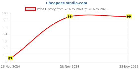 moglix.com Jaquar Spark HD 5W Cool White B22 LED Bulb, LSAK4KV05B2C jaquar Price History Graph from 26 Nov 2024 to 28 Nov 2025