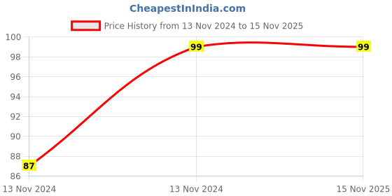 moglix.com Jaquar Spark HD 7W Cool White B22 LED Bulb, LSAK4KV07B2C jaquar Price History Graph from 13 Nov 2024 to 15 Nov 2025
