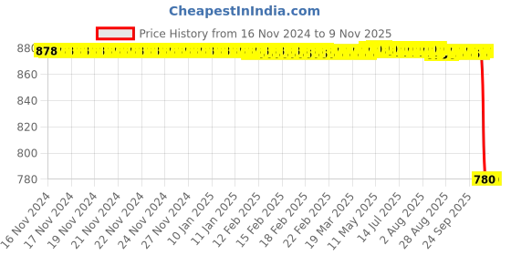 moglix.com Jaquar Spark HD 7W Cool White B22 LED Bulb, LSAK4KV07B2C (Pack of 10) jaquar Price History Graph from 16 Nov 2024 to 9 Nov 2025