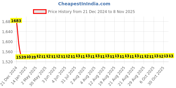 moglix.com Jaquar SPJ-CHR-29429 Fusion Spout Bathroom Faucet jaquar Price History Graph from 21 Dec 2024 to 7 Nov 2025