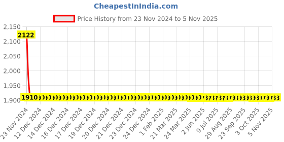 moglix.com Jaquar SPJ-CHR-35429 Kubix Spout Bathroom Faucet jaquar Price History Graph from 23 Nov 2024 to 4 Nov 2025