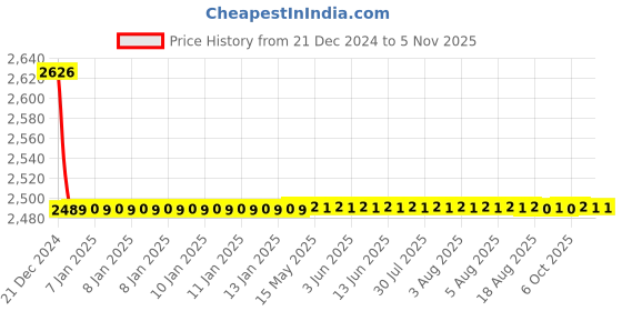 moglix.com Jaquar SPJ-CHR-35463 Kubix Spout Bathroom Faucet jaquar Price History Graph from 21 Dec 2024 to 5 Nov 2025