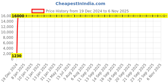 moglix.com Jaquar SPJ-CHR-37429 D&s;ARC Spout Bathroom Faucet jaquar Price History Graph from 19 Dec 2024 to 5 Nov 2025