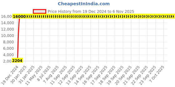 moglix.com Jaquar SPJ-CHR-463 Continental Spout Bathroom Faucet jaquar Price History Graph from 19 Dec 2024 to 5 Nov 2025
