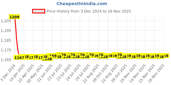 moglix.com Jaquar VGP-CHR-81421 Vignette Prime Concealed Divertor Bathroom Faucet jaquar Price History Graph from 3 Dec 2024 to 16 Nov 2025