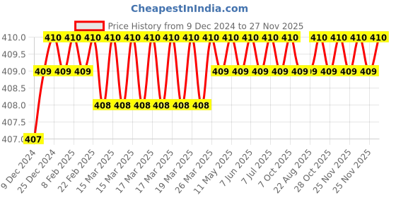 moglix.com Jaquar Vignette Prime 1/2 inch Chrome Finish Basin Mixer, VGP-81011B jaquar Price History Graph from 9 Dec 2024 to 26 Nov 2025