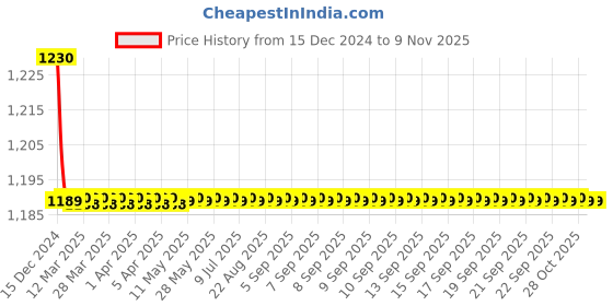 moglix.com Jaquar Vignette Prime 1/2 inch Chrome Finish Bib Cock, VGP-81041 jaquar Price History Graph from 15 Dec 2024 to 6 Nov 2025