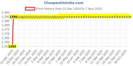moglix.com Jaquar Vignette Prime 1/2 inch Chrome Finish Kitchen Sink Mixer, VGP-81165 jaquar Price History Graph from 15 Dec 2024 to 6 Nov 2025