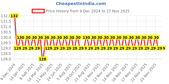 moglix.com Jaquar Vignette Prime 1/2 inch Chrome Finish Kitchen Sink Mixer, VGP-81173B jaquar Price History Graph from 9 Dec 2024 to 26 Nov 2025