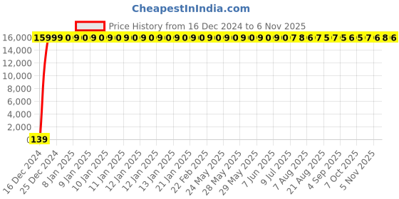 moglix.com Jaquar Vignette Prime Antique Bronze 2 Way Bibcock with Wall Flange, VGP-ABR-81041 jaquar Price History Graph from 16 Dec 2024 to 6 Nov 2025