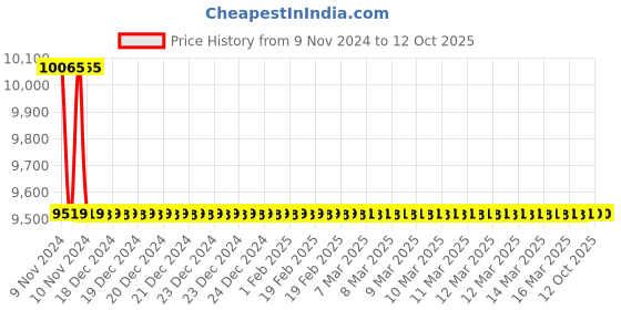 moglix.com Jaquar Vignette Prime Antique Bronze 450mm Single Lever Basin Mixer without Popup Waste, VGP-ABR-81011B jaquar Price History Graph from 9 Nov 2024 to 11 Oct 2025