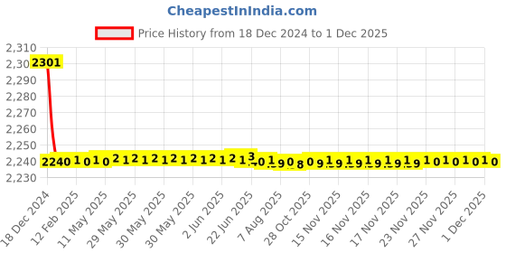 moglix.com Jaquar Vignette Prime Antique Bronze Pillar Cock, VGP-ABR-81001 jaquar Price History Graph from 18 Dec 2024 to 29 Nov 2025