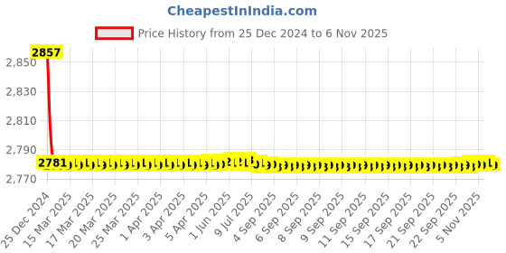 moglix.com Jaquar Vignette Prime Antique Bronze Pillar Cock with Extension Body, VGP-ABR-81021N jaquar Price History Graph from 25 Dec 2024 to 5 Nov 2025