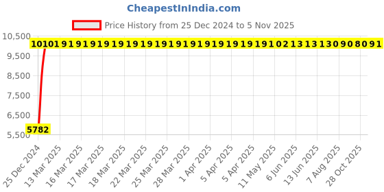 moglix.com Jaquar Vignette Prime Antique Bronze Single Lever Wall Mixer with Provision for Hand Shower, VGP-ABR-81119 jaquar Price History Graph from 25 Dec 2024 to 5 Nov 2025