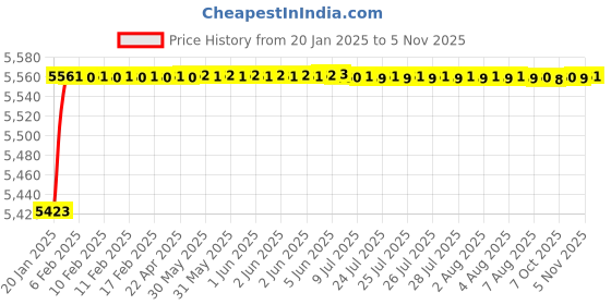moglix.com Jaquar Vignette Prime Antique Copper 450mm Single Lever Basin Mixer without Popup Waste System, VGP-ACR-81051B jaquar Price History Graph from 20 Jan 2025 to 5 Nov 2025