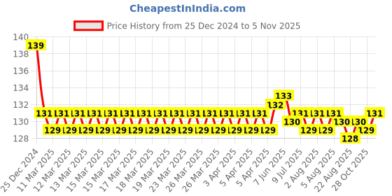 moglix.com Jaquar Vignette Prime Antique Copper Pillar Cock with Extension Body, VGP-ACR-81021N jaquar Price History Graph from 25 Dec 2024 to 5 Nov 2025