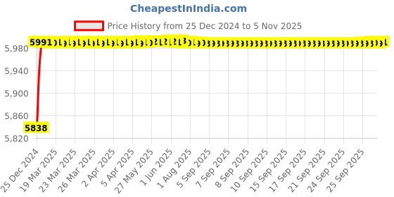 moglix.com Jaquar Vignette Prime Antique Copper Single Lever 1- Hole Bidet Mixer with Popup Waste System, VGP-ACR-81213B jaquar Price History Graph from 25 Dec 2024 to 5 Nov 2025