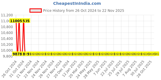 moglix.com Jaquar Vignette Prime Antique Copper Single Lever Exposed Shower Mixer, VGP-ACR-81149 jaquar Price History Graph from 26 Oct 2024 to 22 Nov 2025