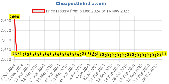 moglix.com Jaquar Vignette Prime Black Chrome 4-Way Divertor for Concealed Fitting, VGP-BCH-81421 jaquar Price History Graph from 3 Dec 2024 to 16 Nov 2025