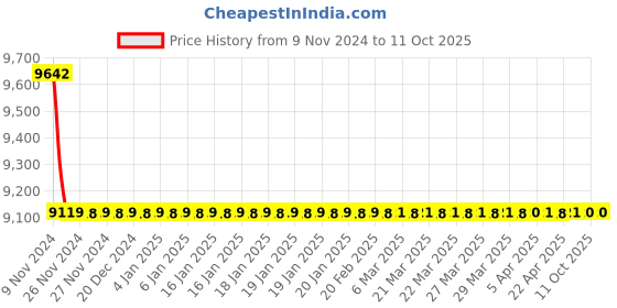 moglix.com Jaquar Vignette Prime Black Chrome 450mm Single Lever Basin Mixer without Popup Waste System, VGP-BCH-81051B jaquar Price History Graph from 9 Nov 2024 to 10 Oct 2025