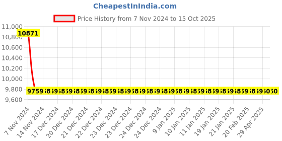 moglix.com Jaquar Vignette Prime Black Chrome 600mm Single Lever Tall Boy without Popup Waste, VGP-BCH-81005NB jaquar Price History Graph from 7 Nov 2024 to 14 Oct 2025