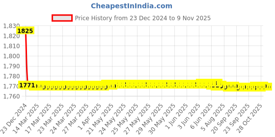 moglix.com Jaquar Vignette Prime Black Chrome Pillar Cock, VGP-BCH-81001 jaquar Price History Graph from 23 Dec 2024 to 7 Nov 2025
