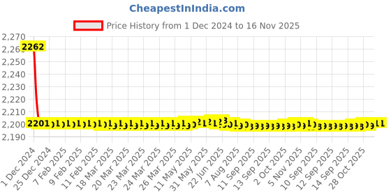 moglix.com Jaquar Vignette Prime Black Chrome Pillar Cock with Extension Body, VGP-BCH-81021N jaquar Price History Graph from 1 Dec 2024 to 16 Nov 2025