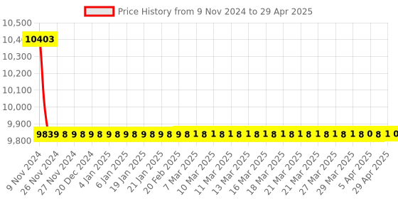 moglix.com Jaquar Vignette Prime Black Chrome Single Lever 1- Hole Bidet Mixer with Popup Waste System, VGP-BCH-81213B jaquar Price History Graph from 9 Nov 2024 to 29 Apr 2025
