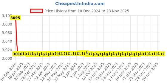 moglix.com Jaquar Vignette Prime Black Chrome Single Lever Concealed Deusch Mixer, VGP-BCH-81229 jaquar Price History Graph from 10 Dec 2024 to 27 Nov 2025