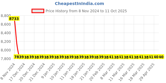 moglix.com Jaquar Vignette Prime Black Chrome Two Concealed Stop Cocks with Basin Spout, VGP-BCH-81433 jaquar Price History Graph from 8 Nov 2024 to 10 Oct 2025