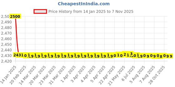 moglix.com Jaquar Vignette Prime Black Matt 4-Way Divertor for Concealed Fitting, VGP-BLM-81421 jaquar Price History Graph from 14 Jan 2025 to 6 Nov 2025