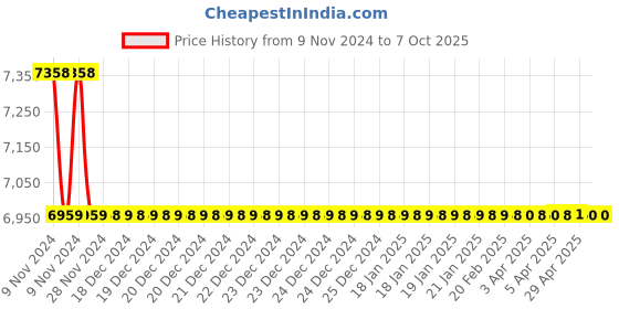 moglix.com Jaquar Vignette Prime Black Matt 450mm Single Lever Basin Mixer without Popup Waste System, VGP-BLM-81011B jaquar Price History Graph from 9 Nov 2024 to 7 Oct 2025