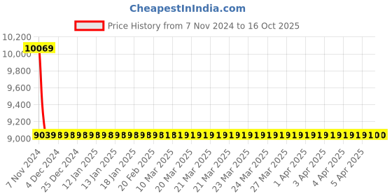 moglix.com Jaquar Vignette Prime Black Matt 600mm Single Lever Tall Boy without Popup Waste, VGP-BLM-81005NB jaquar Price History Graph from 7 Nov 2024 to 16 Oct 2025