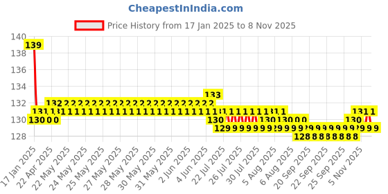 moglix.com Jaquar Vignette Prime Black Matt Pillar Cock, VGP-BLM-81001 jaquar Price History Graph from 17 Jan 2025 to 8 Nov 2025