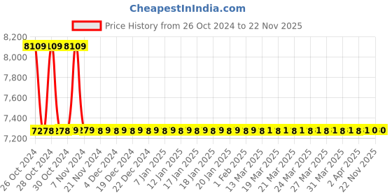 moglix.com Jaquar Vignette Prime Black Matt Single Lever Exposed Shower Mixer, VGP-BLM-81149 jaquar Price History Graph from 26 Oct 2024 to 22 Nov 2025