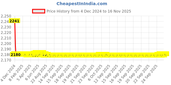 moglix.com Jaquar Vignette Prime Chrome 4-Way Divertor for Concealed Fitting, VGP-CHR-81421 jaquar Price History Graph from 4 Dec 2024 to 16 Nov 2025