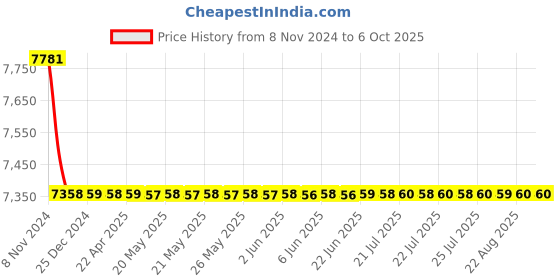 moglix.com Jaquar Vignette Prime Chrome 450mm Single Lever Basin Mixer without Popup Waste System, VGP-CHR-81011B jaquar Price History Graph from 8 Nov 2024 to 6 Oct 2025