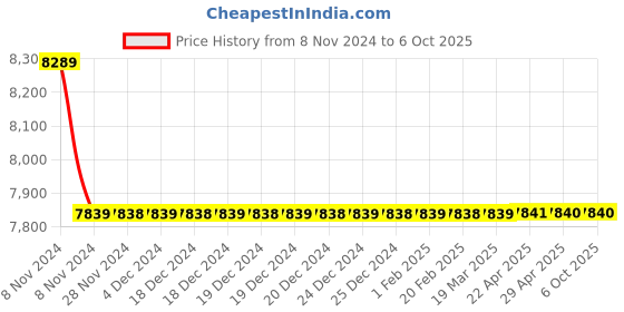 moglix.com Jaquar Vignette Prime Chrome 450mm Single Lever Basin Mixer without Popup Waste System, VGP-CHR-81051B jaquar Price History Graph from 8 Nov 2024 to 6 Oct 2025