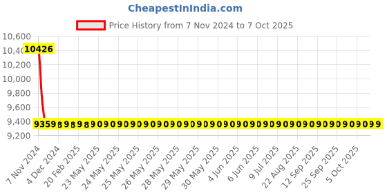 moglix.com Jaquar Vignette Prime Chrome 600mm Single Lever Tall Boy without Popup Waste, VGP-CHR-81005NB jaquar Price History Graph from 7 Nov 2024 to 7 Oct 2025