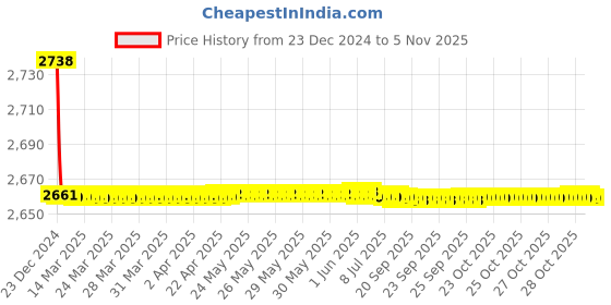 moglix.com Jaquar Vignette Prime Chrome Aquamax Thermostatic Shower Mixer with 2-Way Diverter, VGP-CHR-81681K jaquar Price History Graph from 23 Dec 2024 to 5 Nov 2025