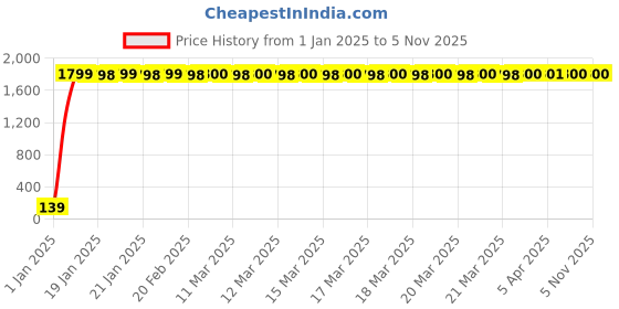moglix.com Jaquar Vignette Prime Chrome Finish Exposed Part Kit Bathroom Faucet, VGP-81079K jaquar Price History Graph from 1 Jan 2025 to 5 Nov 2025
