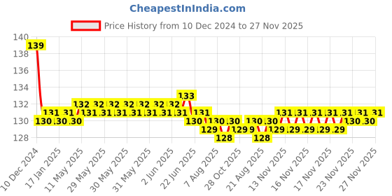 moglix.com Jaquar Vignette Prime Chrome Pillar Cock, VGP-CHR-81001 jaquar Price History Graph from 10 Dec 2024 to 27 Nov 2025