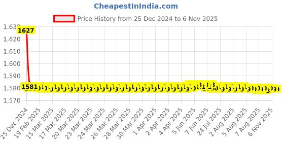 moglix.com Jaquar Vignette Prime Chrome Single Lever 3-Inlet Divertor Exposed Parts Kit, VGP-CHR-81193K jaquar Price History Graph from 25 Dec 2024 to 6 Nov 2025