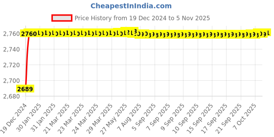 moglix.com Jaquar Vignette Prime Chrome Single Lever Basin Mixer Wall Mounted Kit, VGP-CHR-81233K jaquar Price History Graph from 19 Dec 2024 to 5 Nov 2025